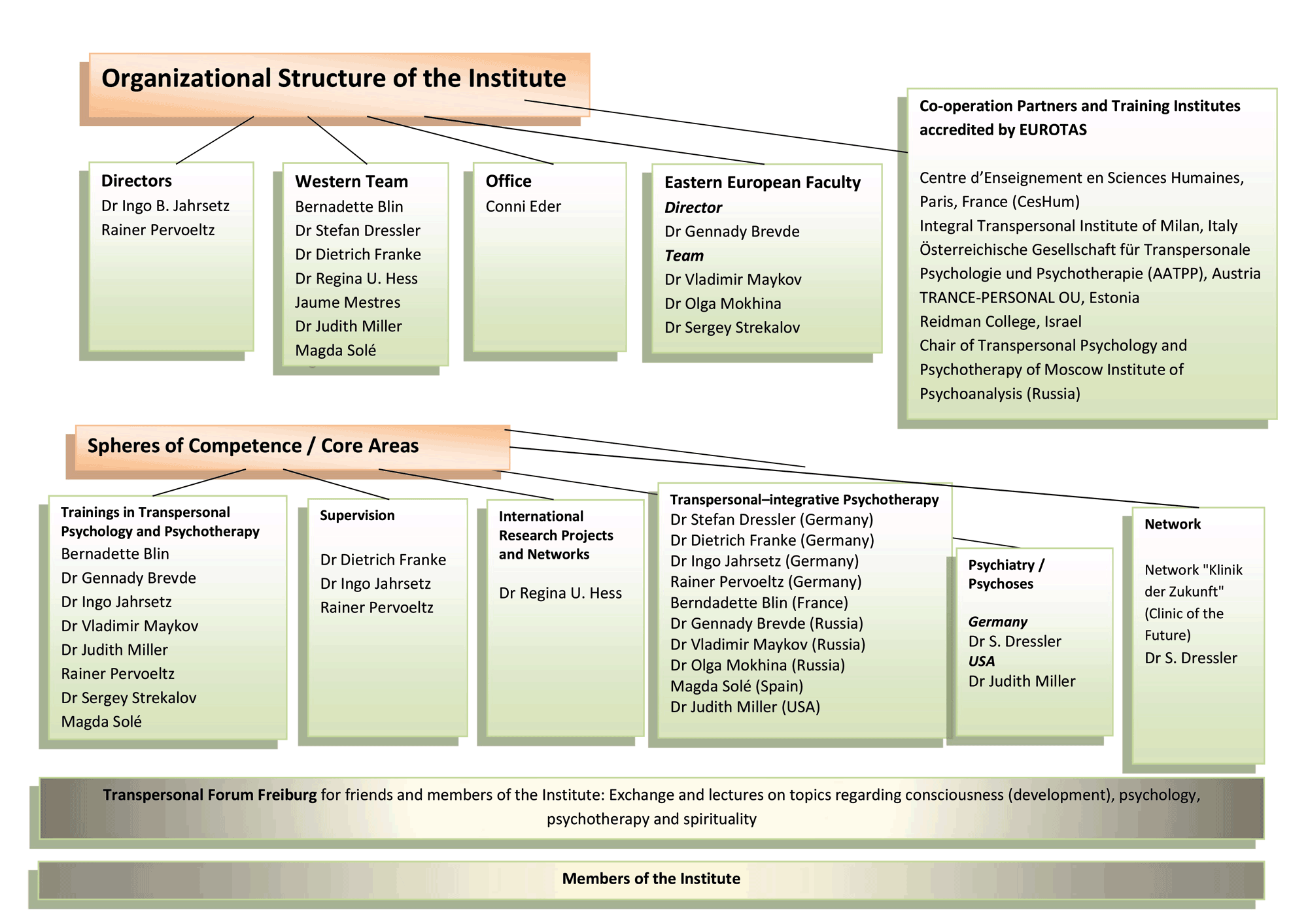 Organigramm Institut Bewusstseinserweiterung IICE
